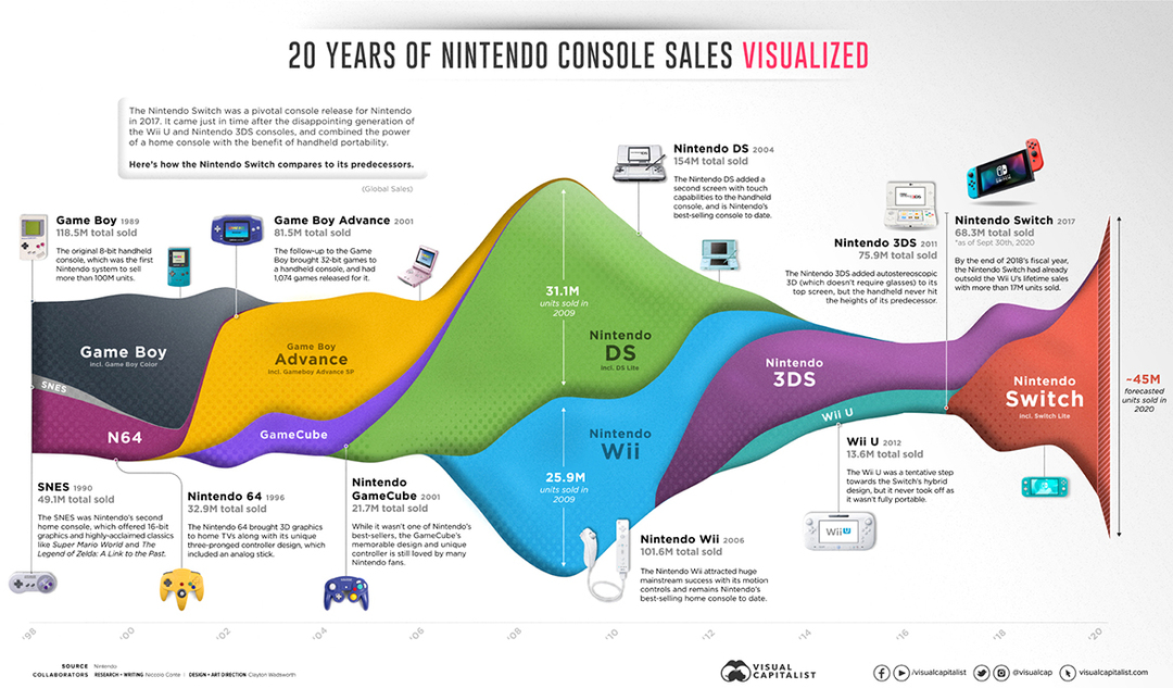 20 år med nintendo-konsollsalg og nintendo-svitsjsalg