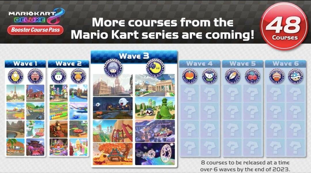 הכוסות של Mario Kart Wave Three מוצגות לצד גל 1 ו-2 וגלים עתידיים שנותרו ריקים, עם טקסט שאומר 